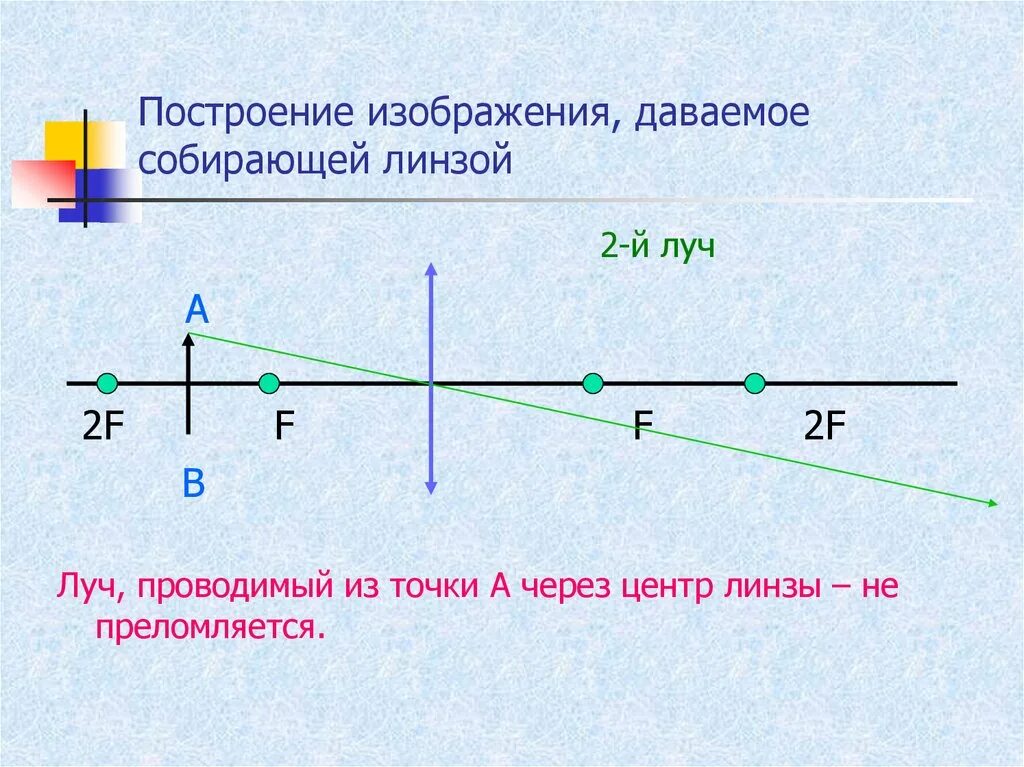 Построение изображения в линзе 11 класс. Построение изображения в собирающей линзе. Построение изображений даваемых линзой. Собирающая линза построение. Какое изображение получается в собирающей линзе