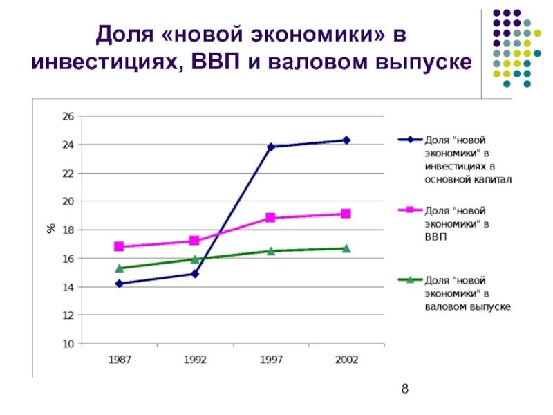 Инвестиции в ВВП. Новая экономика. Норма инвестиций в ВВП.