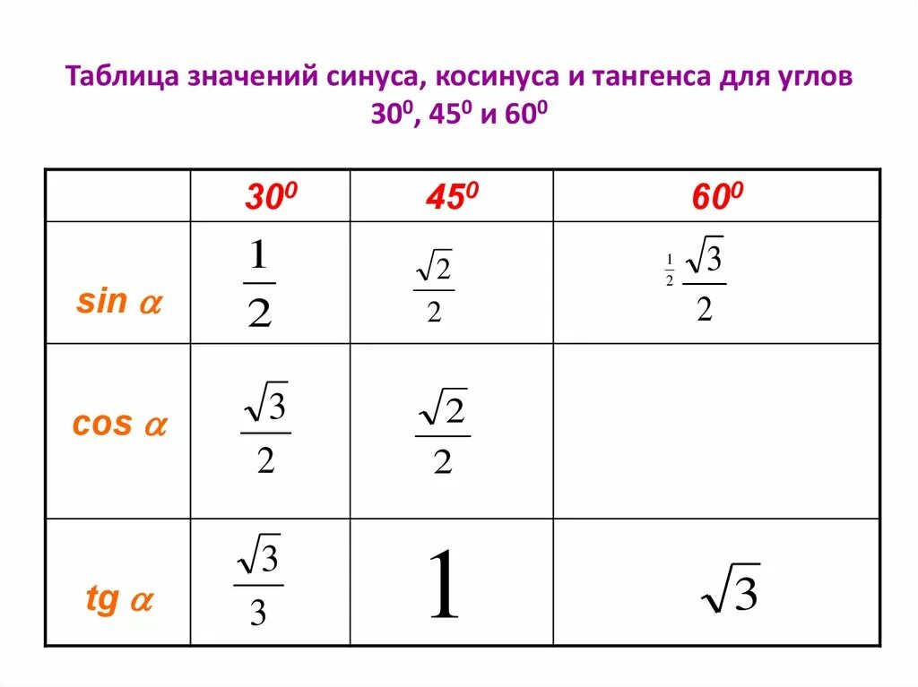 Таблица значений косинус и тангенсов для углов 30 45 и 60. Значения синусов косинусов тангенсов котангенсов таблица. Таблица косинусов и синусов тангенсов 30. Таблица значений синуса косинуса тангенса для углов 30 45 60. Альфа равно 60 градусов