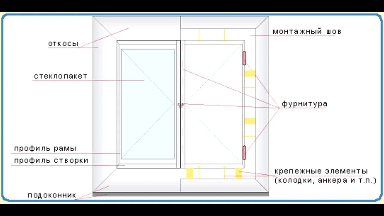 Зазор между элементами крышки и рамы. Схема установки пластиковых окон. Схема установки окон ПВХ. Установка окон схема. Схема установки пластиковых окон в панельном доме.