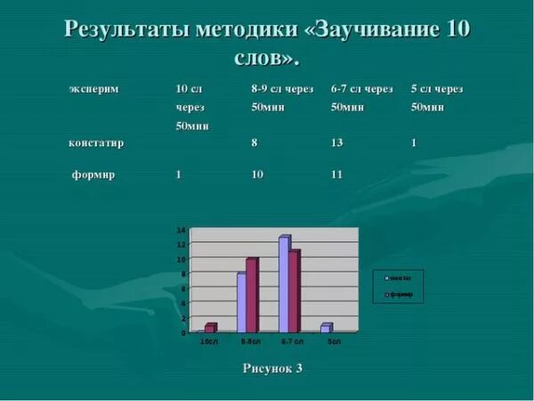 Тест лурия слов. Интерпретация результатов методики заучивания 10 слов Лурия. Методика «запоминание 10 слов» (а.р. Лурия). Кривая запоминания 10 слов Лурия. Методика 10 слов Лурия память.