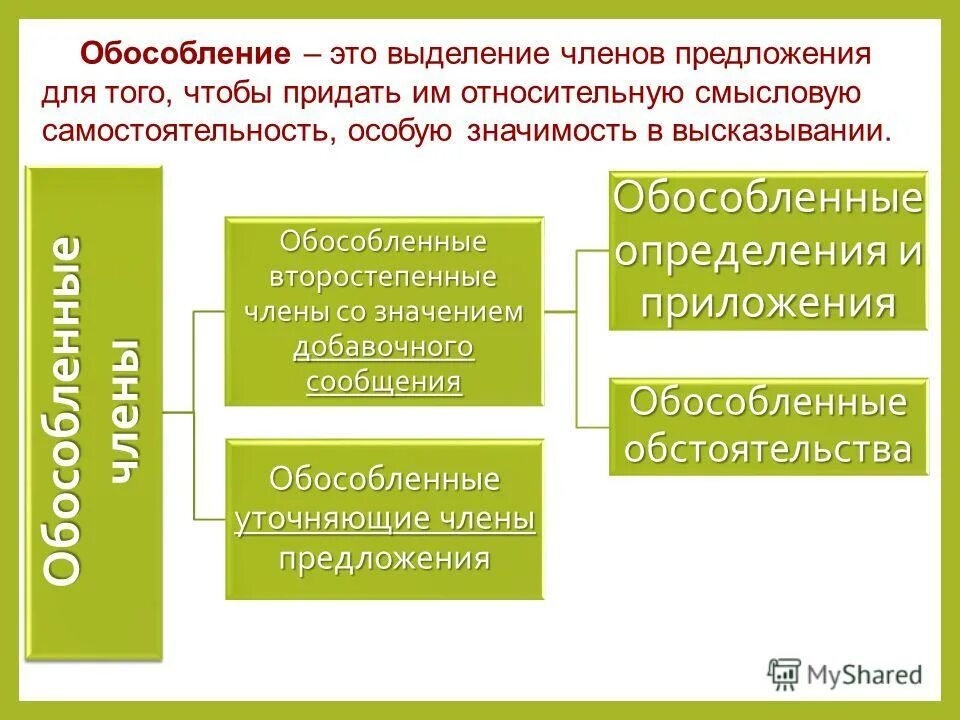 Условия обособления второстепенных членов предложения таблица. Приложение с обособленными членами предложения. Обособленные определения. Таблица "обособленные члены предложения и условия обособления. Обособленные члены типы.