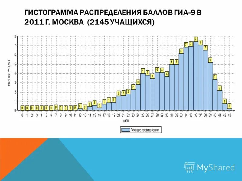 Вероятность и статистика частоты и гистограммы. Гистограмма распределен. Гистограмма плотности распределения. График гистограммы распределения. Гистограмма нормального распределения.