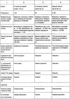 Сравнительная таблица анемий