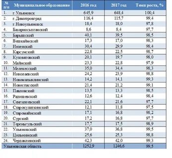 Ульяновская статистика