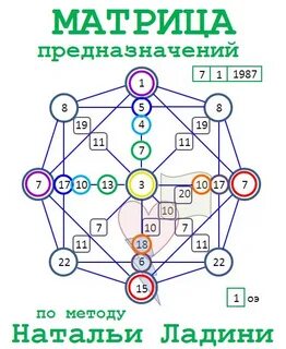 Метод ладини матрица