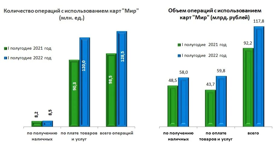 Операции совершаемые с использованием платежных карт. Объем операций по картам мир 2016-2022.