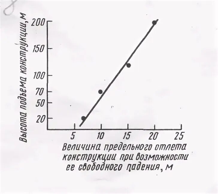 Масса груза при падении. Расстояние отлета груза при падении. График минимального расстояния отлета груза при его падении. График отлета груза со здания. Расчет опасной зоны отлета груза.