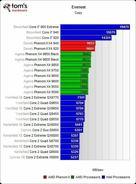 Phenom 2 x4 940. Field core