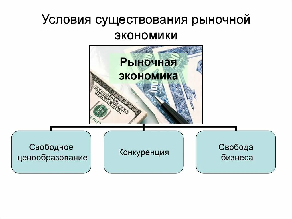 Рынок условия существования рынка. Условия существования рыночной экономики. Условия экономической свободы в рыночной экономике. Условия существования рыночного хозяйства.