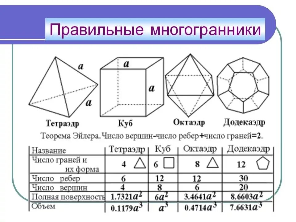 Многогранники 10 класс формулы. Правильные многогранники формулы. Правильные многогранники таблица. Задачи на правильные многогранники. Контрольная работа многогранники 10 класс атанасян