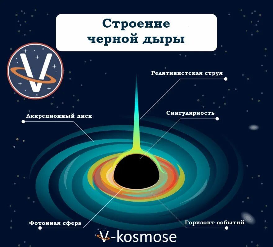 Строение черной дыры схема. Горизонт событий черной дыры схема. Строение черных дыр. Структура черной дыры.