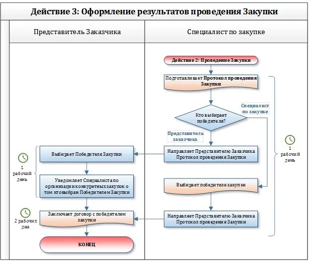 Процедура изменения заказчика