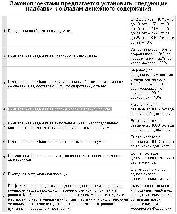 Надбавка за контракт