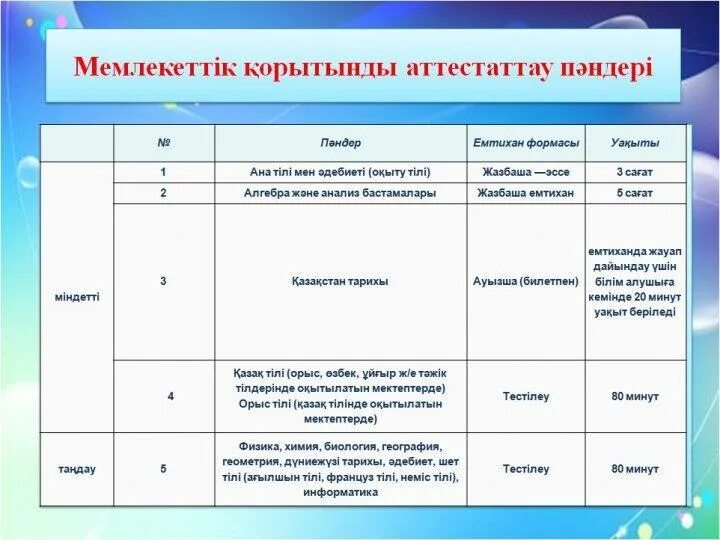 Ожсб 4 сынып тест қазақша. ҰБТ стенд 2021. Қорытынды картинки. Аттестация тарих. Аттестаттау.