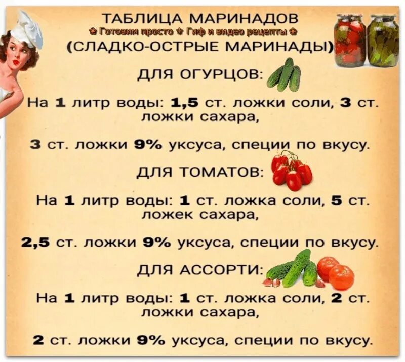 Маринад на 9 литров воды. Таблица маринадов. Универсальная таблица маринадов. Таблица маринадов для огурцов. Таблица маринадов сладко острые.