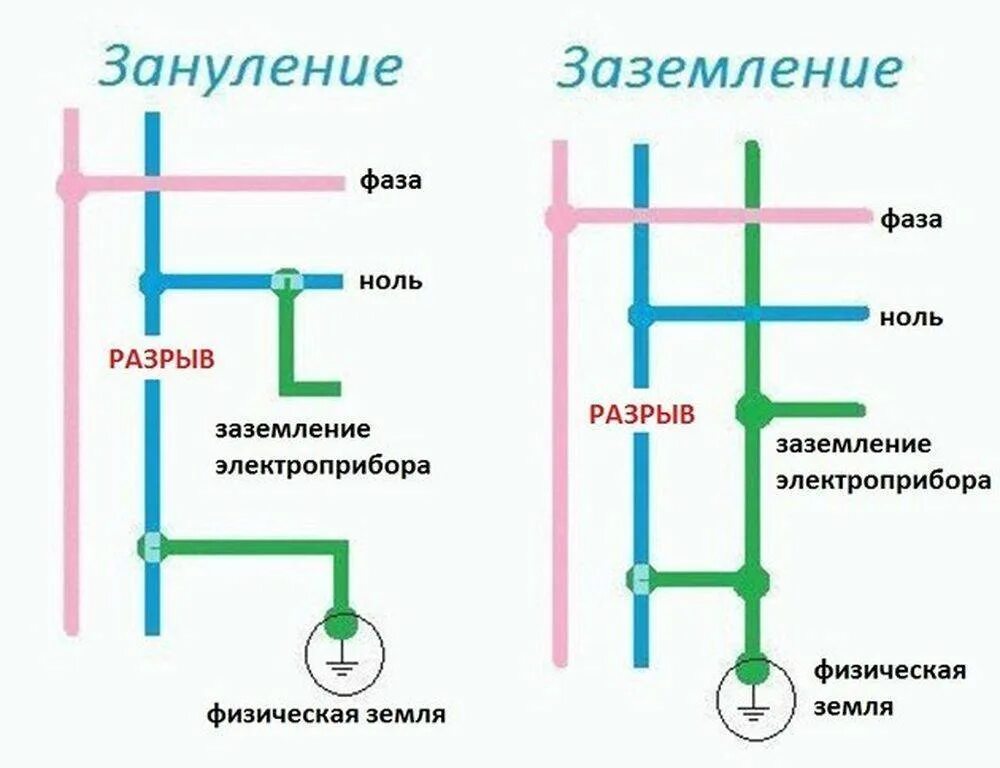 Изолированный ноль. Отличие заземления от зануления схема. Заземление и зануление электроустановок их защитное. Зануление электроустановок схема. Схема заземления нуления.