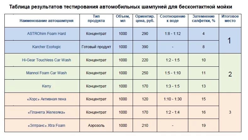 Как разбавлять бесконтактную мойку. Пропорции химии для автомойки. Норма расхода пены для мойки автомобиля. Таблица расхода шампуня. Расход шампуня на автомойке.