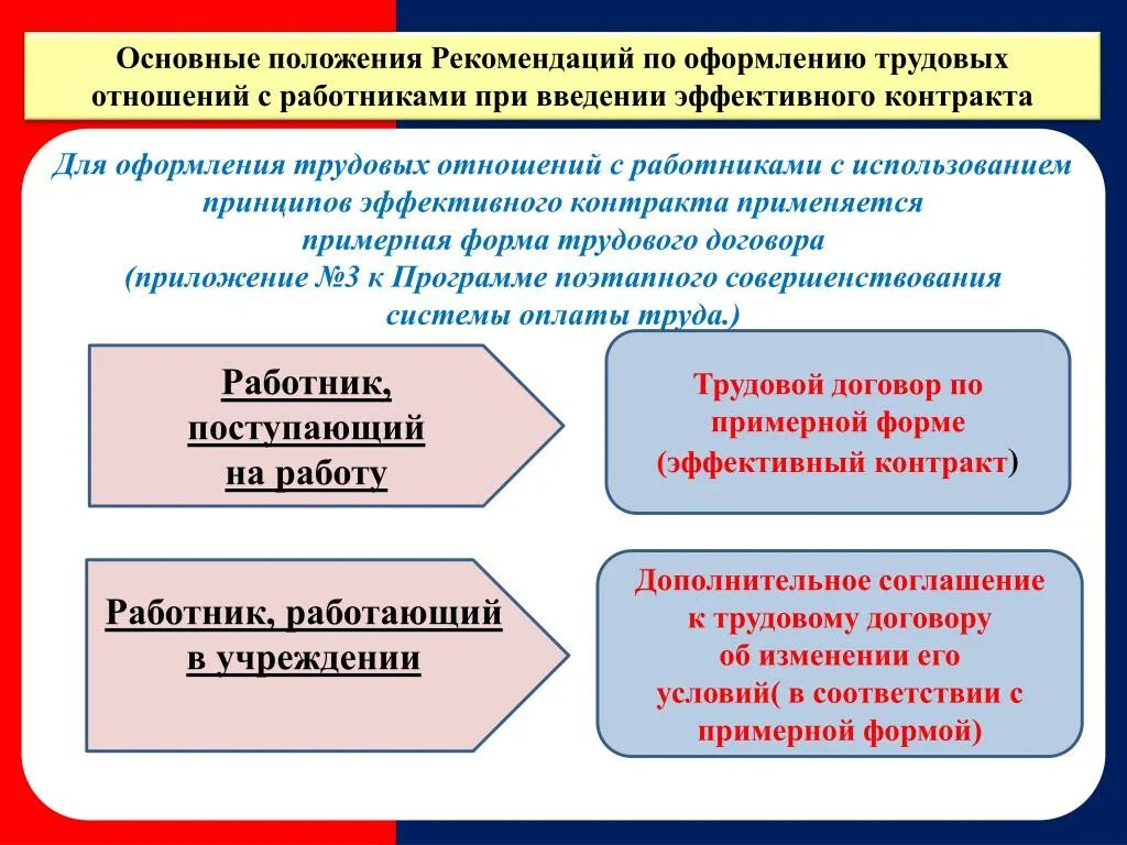 Общие положения трудового договора. Оформление трудовых отношений. Основные положения трудового договора. Основы положения трудового договора. Трудовые отношение в учреждении