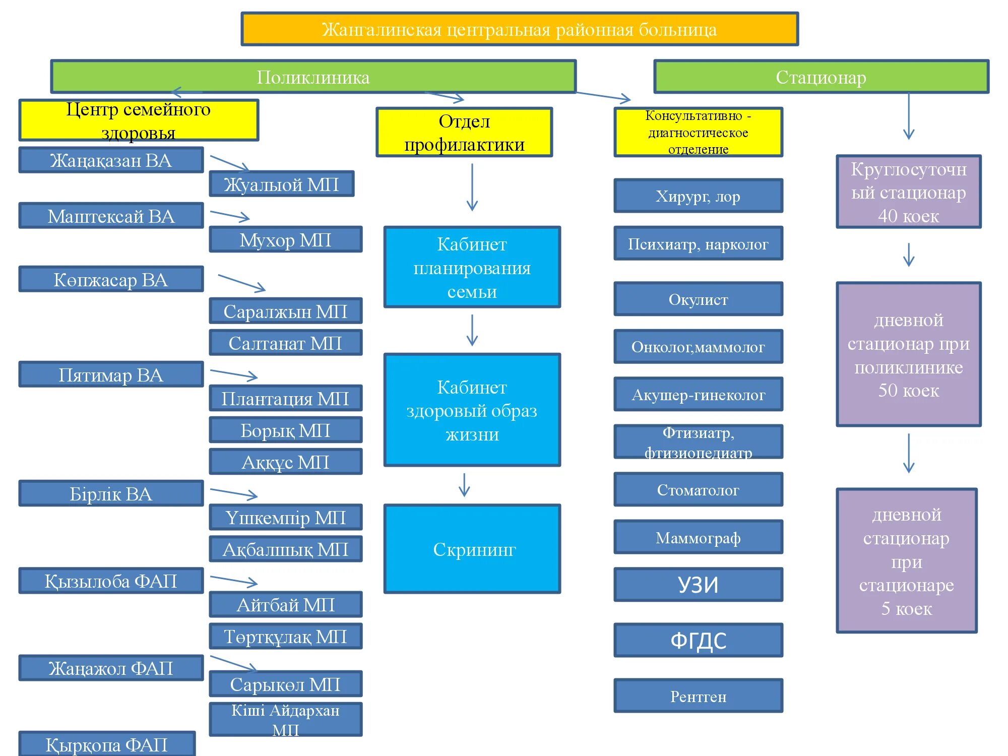 поликлиника 5 темиртау. государственное казенное учреждение. государственное коммунальное предприятие центральный. гкп на пхв "многопрофильная областная больница №2 при уз ао". поликлиника структура задачи и функции.
