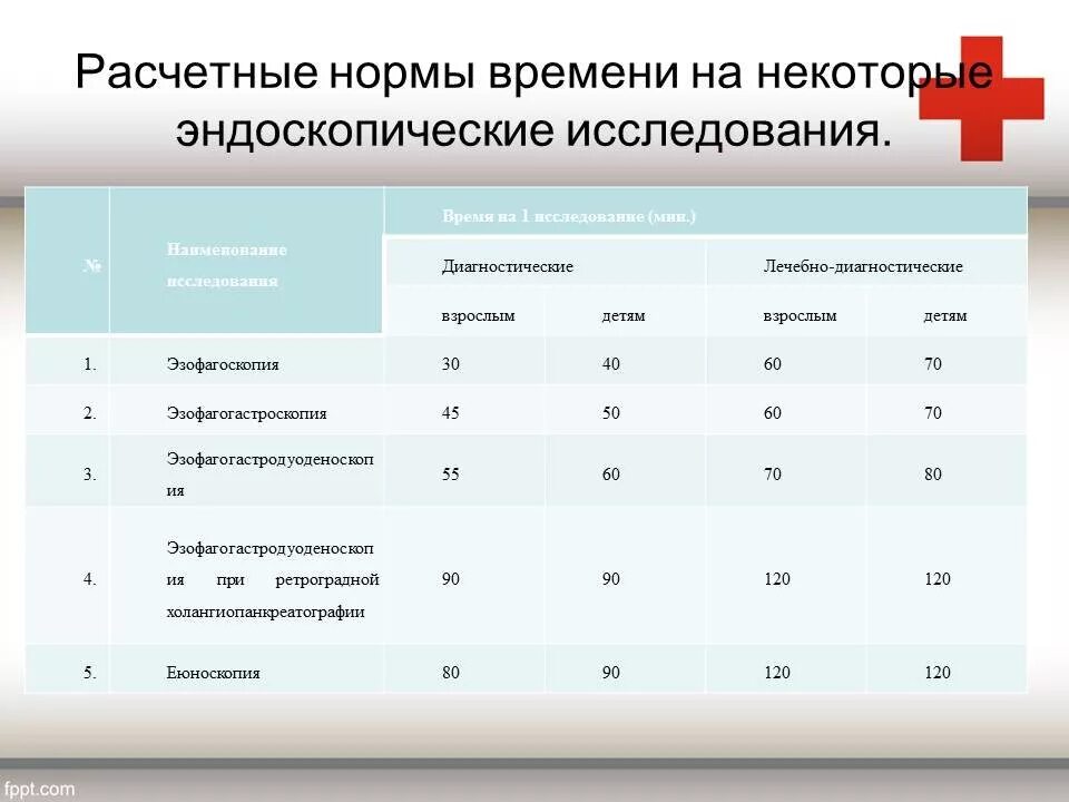 Нормы приема врачей в поликлинике. Приказы по эндоскопии. Расчетные нормы времени на эндоскопические исследования. Нормы врача эндоскописта. Нормативы по функциональной диагностики.