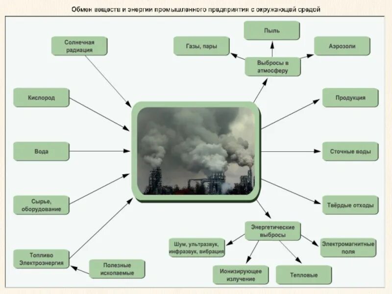 Влияние предприятий на окружающую среду. Факторы воздействия на окружающую среду. Окружающая среда схема. Составьте схему факторы воздействия на окружающую среду. Влияние организации на окружающую среду