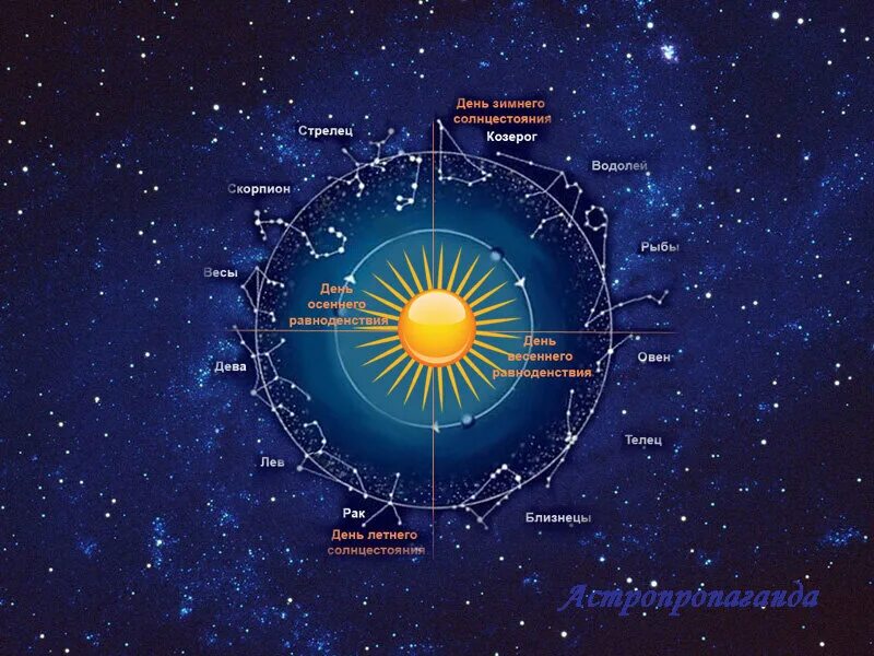 Созвездие в день осеннего равноденствия. Равноденствие и солнцестояние. День зимнего солнцестояния. День зимнего солнцестояния астрономия. Точки летнего и зимнего солнцестояния.