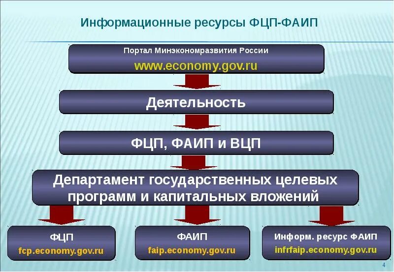 Структура федеральных целевых программ. Государственные целевые программы. Реализация федеральных целевых программ. Структура финансирования ФЦП И ФАИП.