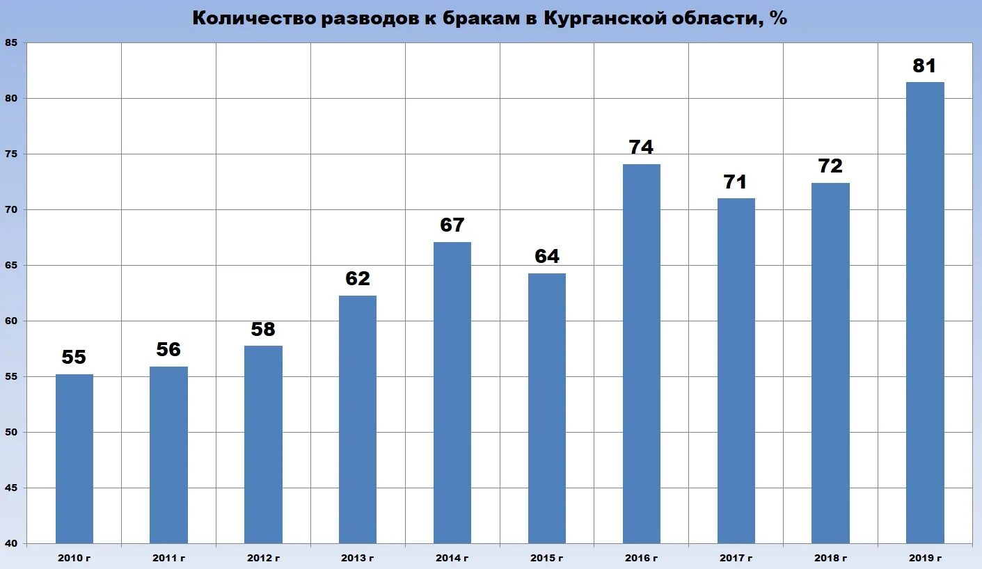 Брачная статистика. Число разводов в России. Количество браков и разводов. Число браков и разводов в России. Число разводов и браков статистика.