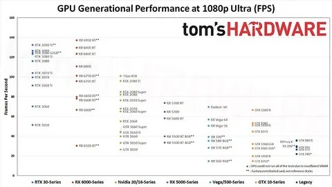 3050 mobile vs 1060