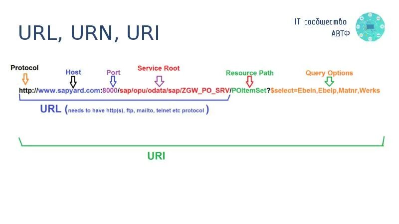 Схема URL. Uri URL Urn структура. Схема uri. URL uri разница. V 4 url