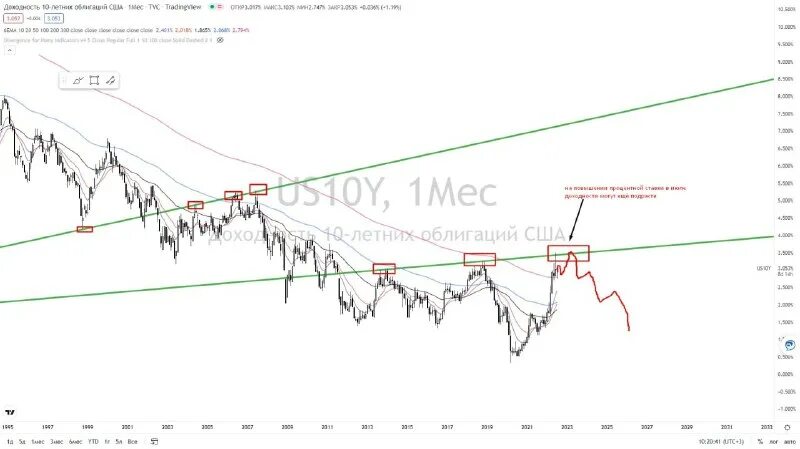 доходность 10 летних облигаций сша. 10-летних гособлигаций сша. динамика 10 летних облигаций сша. доходность 10 летних облигаций сша. доходность 10 летних облигаций сша.
