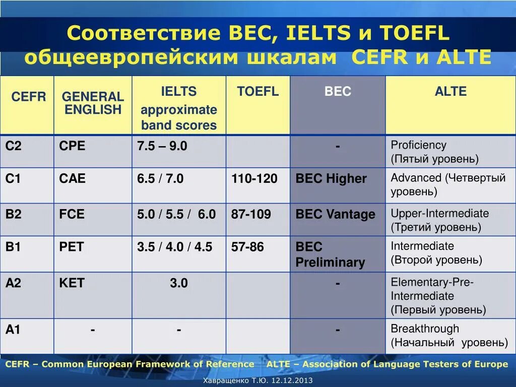 Тест на соответствие 6. B1 уровень английского IELTS. TOEFL уровень английского. TEFL И уровни английского. TOEFL баллы.