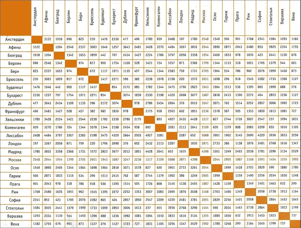 Таблица расстояний. Таблица километража между городами. Километраж между населенными пунктами. Расстояние на карте. Расстояние частые