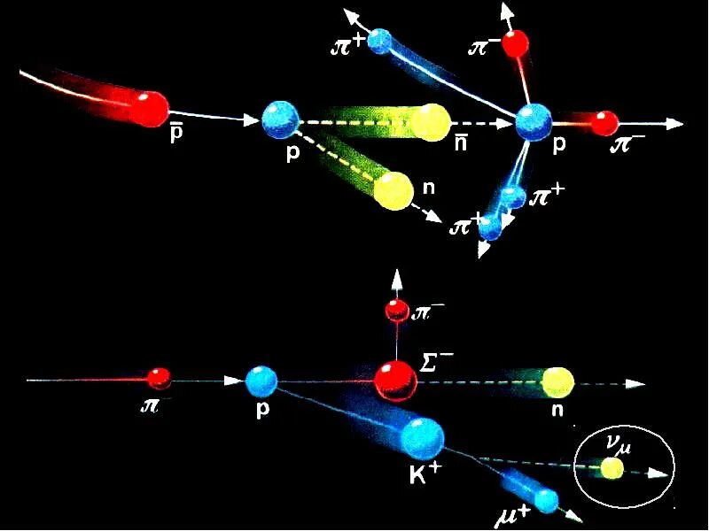 Взаимопревращения элементарных частиц. Элементарные частицы кварки. Элементарные частицы физика. Elementarnye Chastisy. Превращение элементарных частиц