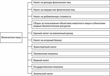 Налог учитываемые физическими лицами