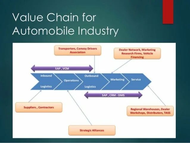 Value auto. Industry value chain. value chain automotive. automotive industry analysis. value chain analysis explained.