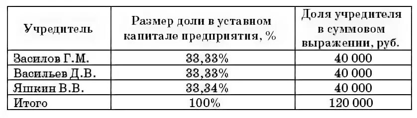 Проценты учредителей ооо