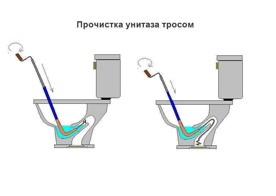 Схема смыва унитаза. Сантехнический трос для прочистки унитаза. Прочистка труб сантехническим тросом схема. Строение унитаза в разрезе и канализация. Прочистка сливных труб