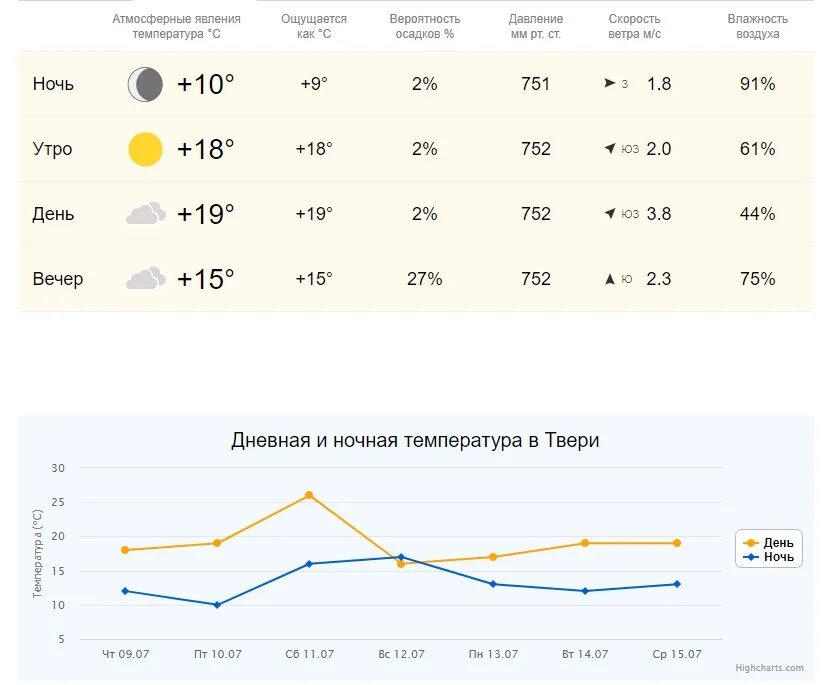 Прогноз погоды Тверь на 10 дней. Погода в Твери. Температура в Твери. Погода в Твери на 10 дней. Прогноз по часам на сегодня тверь