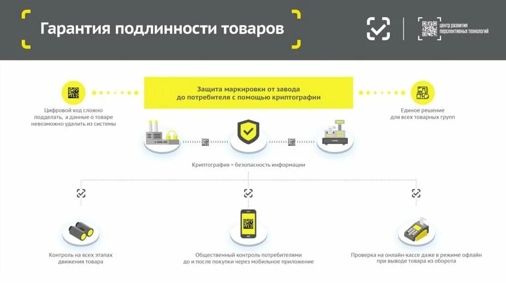 Гарантия подлинности. Цифровые технологии маркировки. Цифровая маркировка презентация. Маркировка товаров ЦРПТ. ЦРПТ маркировка схема.