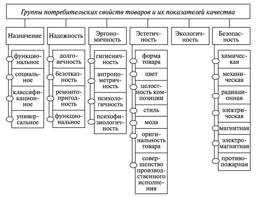 В зависимости от качества используемой. Схема номенклатура потребительских свойств товаров. Классификация потребительских свойств непродовольственных товаров. Потребительские свойства качества товаров таблица. Номенклатура потребительских свойств и показателей качества.