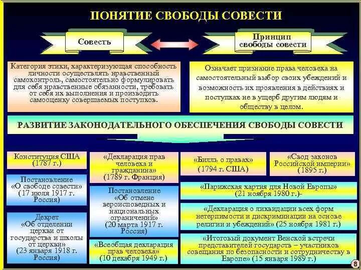 Укажите понятия которые характеризуют понятие свобода. Понятие Свобода совести. Этическая категория совесть обозначает. Понятие Свобода в политике. Понимание свободы в новое время.