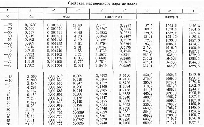 Таблица свойств насыщенного водяного пара. Теплофизические свойства насыщенного водяного пара. Свойства водяного пара таблица. Термодинамические свойства аммиака r717. Состояние насыщения воды