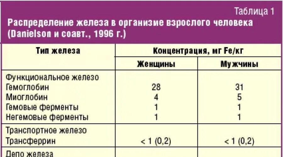 Норма железа у взрослого мужчины. Количество железа в крови человека. Норма железа в организме человека таблица. Норма железа в организме мужчины. Показатель железа в крови норма.