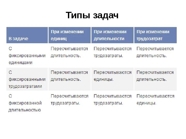 Проекта 3 группа. Типы задач. Виды задач. Виды задач проекта. Типизация задач.