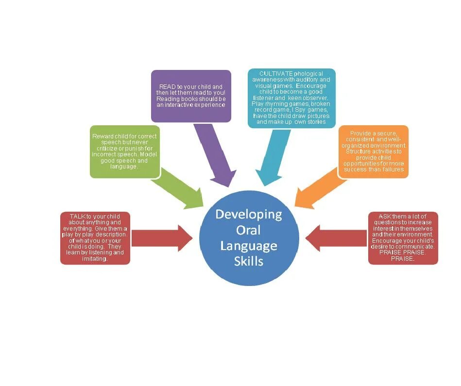 Language skill is. Developing language skills. develop languages. oral skills. upgrade language skills.