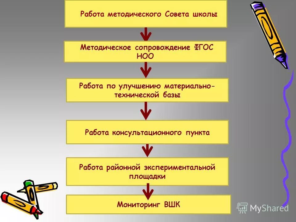 Схема структуры методической службы. Тема методической работы школы. Схема методической работы в школе. Схема методическая служба образовательного учреждения. Модель методической службы школы.