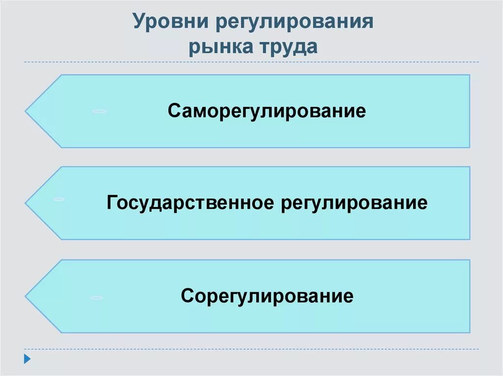 Уровень регулирования отрасли. Уровни регулирования рынка труда. Уровни регулирования рынка. Государственное регулирование рынка труда. Меры государственного регулирования рынка труда.