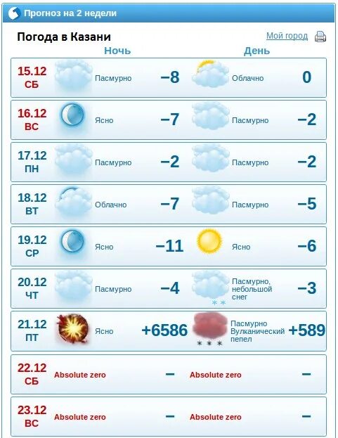Казань прогноз погоды на неделю 2024. Прогноз погоды на неделю. Погода на следующую неделю. Прогноз погоды на 10 дней. Погода за прошлую неделю.